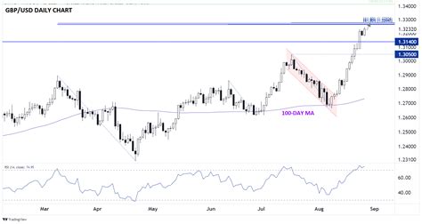 British Pound Forecast: How Much Further Can GBP/USD’s Rally .